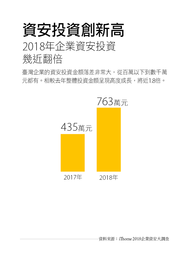2018年企業資安投資成長率達到73%,資安投資平均金額達到763萬元,是2017年的1.73倍。 圖:iThome/提供 2018年企業資安投資成長率達到73%,資安投資平均金額達到763萬元,是2017年的1.73倍。 圖:iThome/提供
