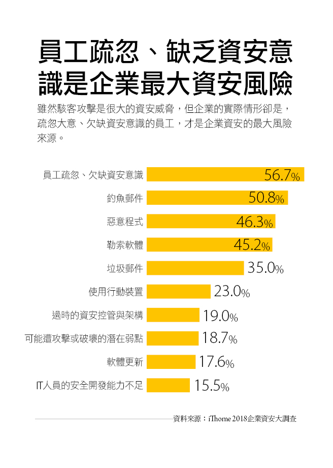 企業資安風險56.7%來自於員工疏忽和欠缺資安意識。 圖:iThome/提供 企業資安風險56.7%來自於員工疏忽和欠缺資安意識。 圖:iThome/提供