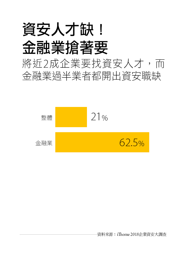資安人才缺!金融業過半業者開出資安職缺。 圖:iThome/提供 資安人才缺!金融業過半業者開出資安職缺。 圖:iThome/提供