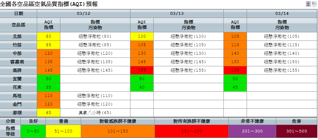 今(12)日空氣品質因大氣擴散條件不佳,中部、雲嘉南及高屏空品區為「橘色提醒」等級,提醒敏感族群外出須留意。 今(12)日空氣品質因大氣擴散條件不佳,中部、雲嘉南及高屏空品區為「橘色提醒」等級,提醒敏感族群外出須留意。