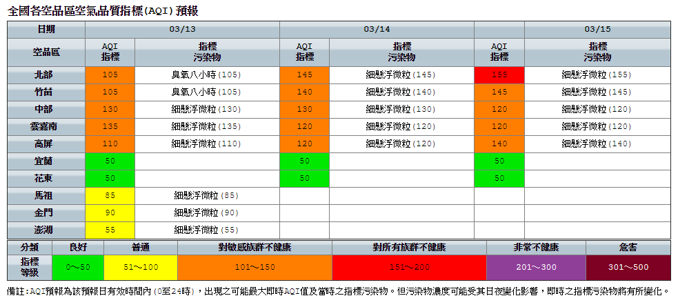 今日10時監測結果顯示,在全國77站中,紅色警示2站,橘色提醒23站,普通40站,良好12站,設備維護0站。 今日10時監測結果顯示,在全國77站中,紅色警示2站,橘色提醒23站,普通40站,良好12站,設備維護0站。