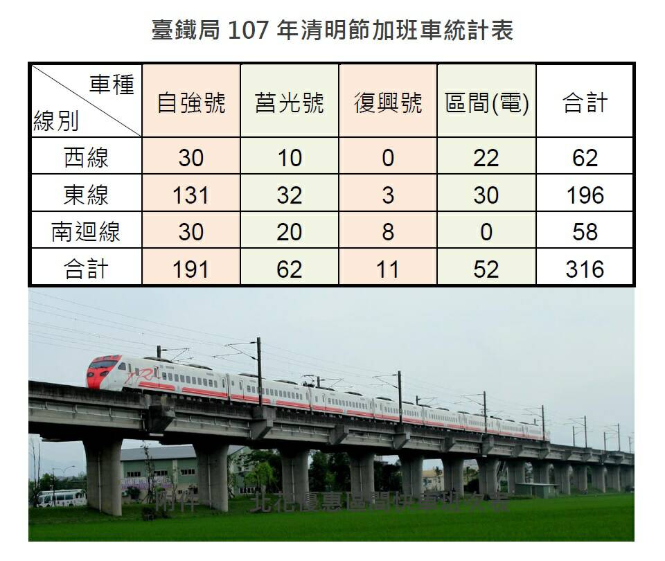台鐵為了疏運清明連假南來北往人潮,在4月3日至9日全線加開各級列車316班次疏運。 圖:台鐵提供 台鐵為了疏運清明連假南來北往人潮,在4月3日至9日全線加開各級列車316班次疏運。 圖:台鐵提供