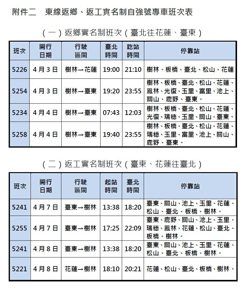 4月3日、4日及7、8日東線計加開8班返鄉、返工實名制自強號專車,於3月28日6時起開放花東縣民網路訂票。 圖:台鐵提供 4月3日、4日及7、8日東線計加開8班返鄉、返工實名制自強號專車,於3月28日6時起開放花東縣民網路訂票。 圖:台鐵提供