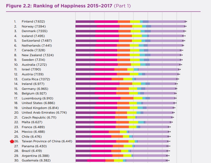 2018年世界快樂報告,台灣由去年的33名上升至26名,在東亞居首。 圖:翻攝SDSN官網 2018年世界快樂報告,台灣由去年的33名上升至26名,在東亞居首。 圖:翻攝SDSN官網
