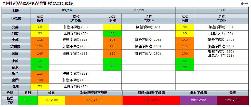 今天因東北風明顯增強及降雨影響,擴散條件好轉,而且因為有降雨,空氣污染物濃度降低,空氣品質較昨(15)日改善。 圖:環保署空氣品質監測網/提供 今天因東北風明顯增強及降雨影響,擴散條件好轉,而且因為有降雨,空氣污染物濃度降低,空氣品質較昨(15)日改善。 圖:環保署空氣品質監測網/提供