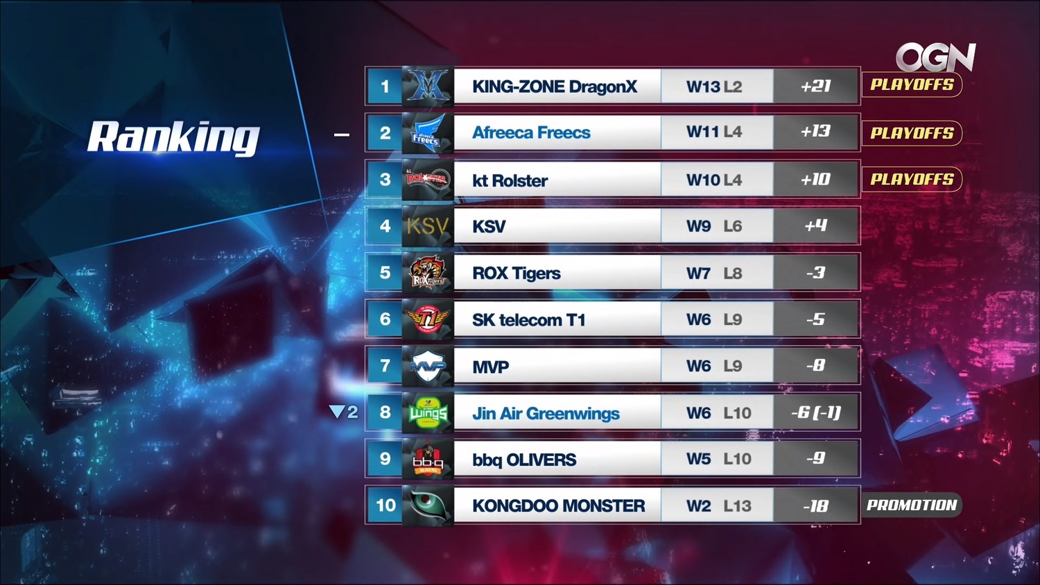 韓國LCK聯賽積分表。 圖:翻攝自 LoL Esports 韓國LCK聯賽積分表。 圖:翻攝自 LoL Esports