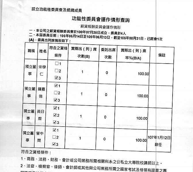 根據台灣大哥大資料,管中閔未獲台大同意已先擔任薪資報酬委員。 圖:翻拍劉靜怡網頁 根據台灣大哥大資料,管中閔未獲台大同意已先擔任薪資報酬委員。 圖:翻拍劉靜怡網頁