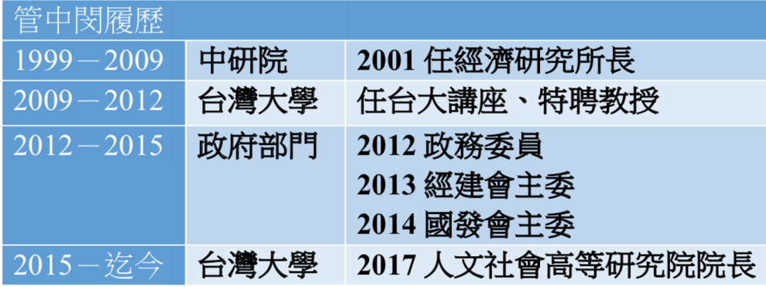 管中閔從 2005年起,長期在中國廈門大學兼職,這期間具有專任教職或公務人員身分。 圖:新頭殻/製表 管中閔從 2005年起,長期在中國廈門大學兼職,這期間具有專任教職或公務人員身分。 圖:新頭殻/製表