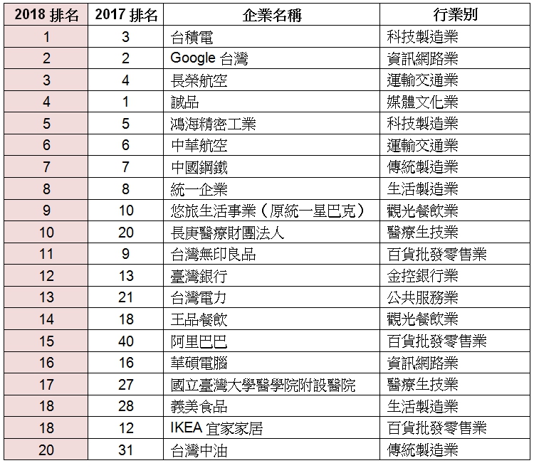新世代最嚮往企業Top 20。 圖:《Cheers》雜誌/提供 新世代最嚮往企業Top 20。 圖:《Cheers》雜誌/提供