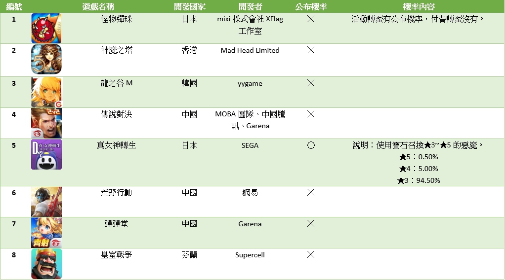 9款Android系統上的手機遊戲調查結果。 圖:新頭殼製表 9款Android系統上的手機遊戲調查結果。 圖:新頭殼製表