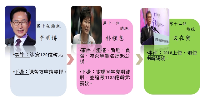 南韓十到十二任總統現況。 圖:新頭殼/製作 南韓十到十二任總統現況。 圖:新頭殼/製作