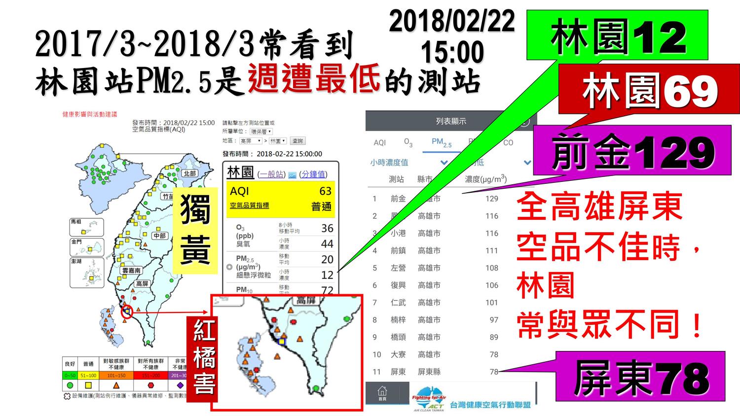位於石化工業區的林園站PM2.5年均值(自動監測原始值)居然比萬華站還低!難道環保署監測數據是被美化過的? 圖:台灣健康空氣行動聯盟/提供 位於石化工業區的林園站PM2.5年均值(自動監測原始值)居然比萬華站還低!難道環保署監測數據是被美化過的? 圖:台灣健康空氣行動聯盟/提供
