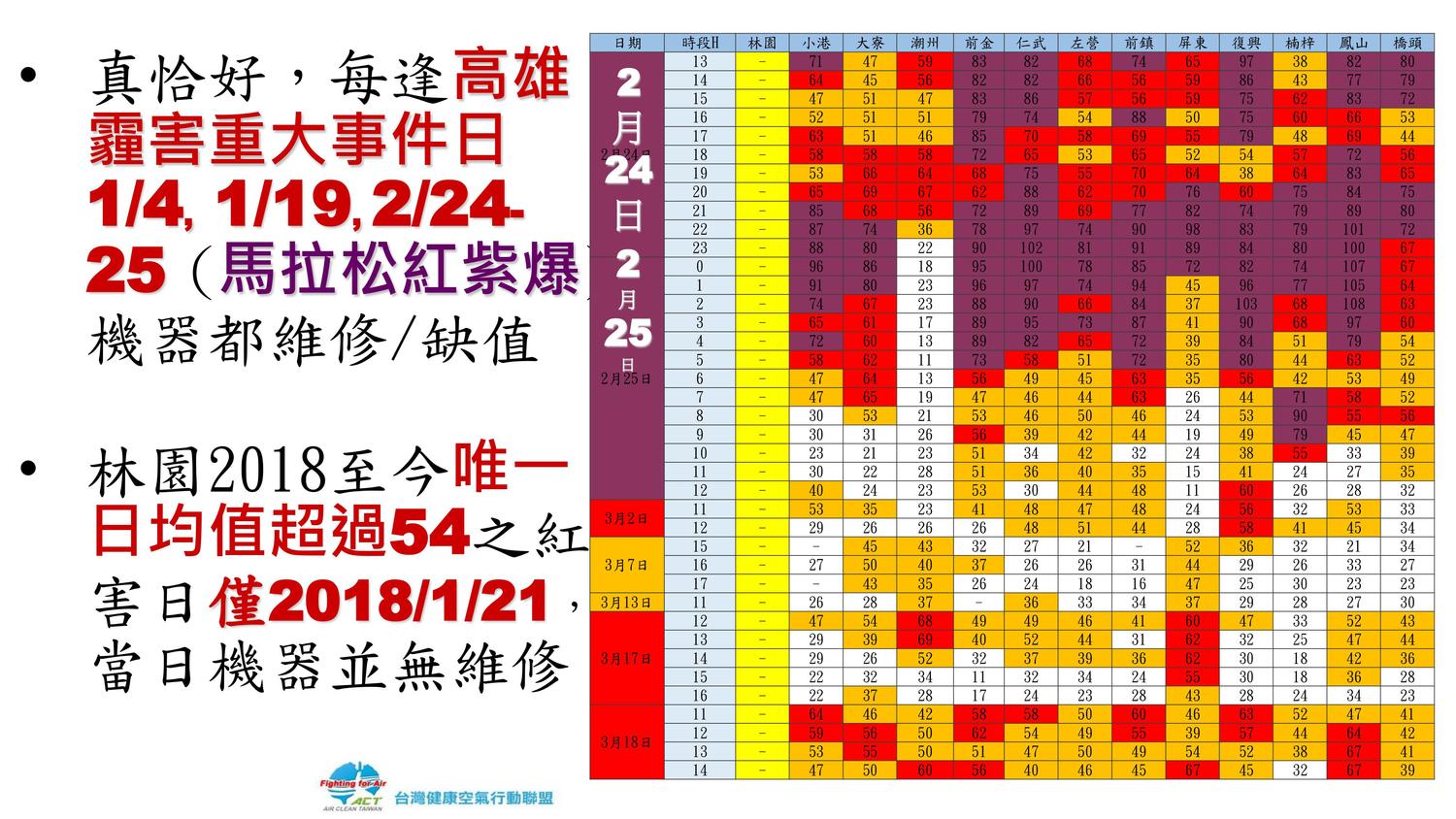 高雄多次霾害,林園站都恰好設備維護,如今年2月24日的馬拉松賽事當天無風,隔天2月25日高雄紫爆,林園站數據就消失了好幾個小時。 圖:台灣健康空氣行動聯盟/提供 高雄多次霾害,林園站都恰好設備維護,如今年2月24日的馬拉松賽事當天無風,隔天2月25日高雄紫爆,林園站數據就消失了好幾個小時。 圖:台灣健康空氣行動聯盟/提供
