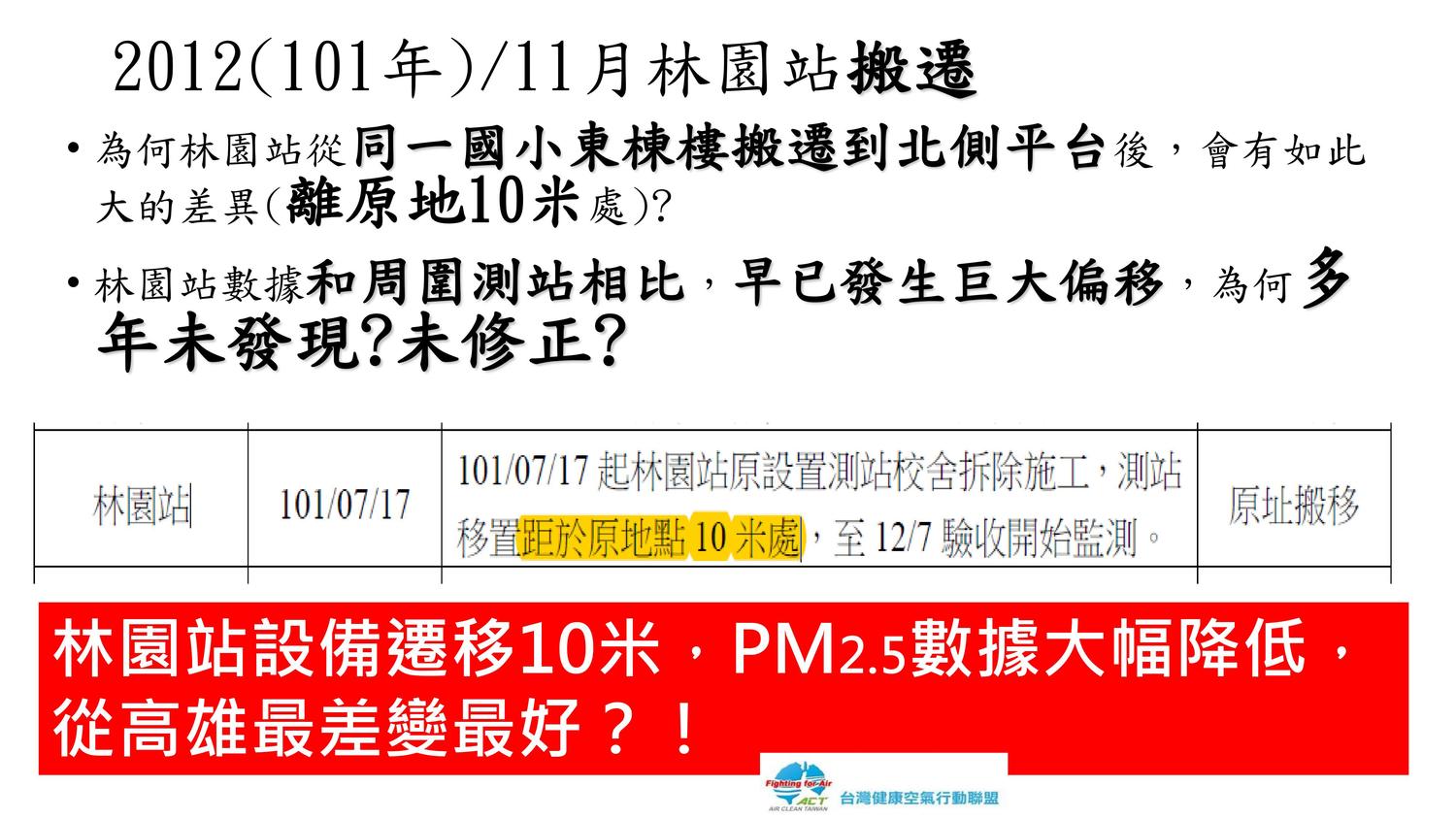 不只PM2.5偏低 PM10也是台灣健康空氣行動聯盟執行長楊澤民表示,林園站的PM10也是從2012年搬遷後大幅下降,跟高雄其他測站差距甚大。 圖:台灣健康空氣行動聯盟/提供 不只PM2.5偏低 PM10也是台灣健康空氣行動聯盟執行長楊澤民表示,林園站的PM10也是從2012年搬遷後大幅下降,跟高雄其他測站差距甚大。 圖:台灣健康空氣行動聯盟/提供