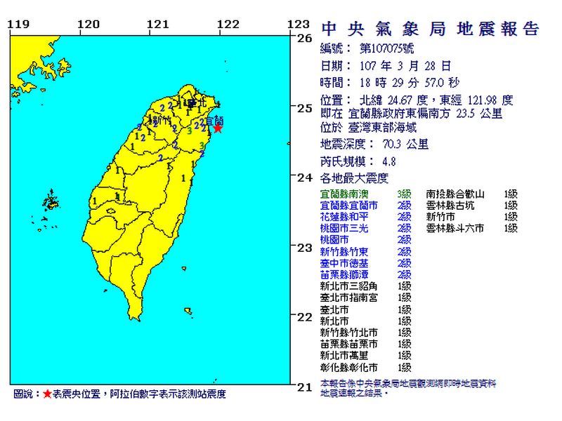 今(28)日晚間6時29分台灣東部海域發生芮氏規模4.8級地震,震央於宜蘭縣東偏南方23.5公里,深度70.3公里,最大震度於宜蘭縣南澳3級,花蓮縣、桃園市、新竹縣、台中市、苗栗縣各為2級震度,其新北市、台北市、彰化縣、南投縣、雲林縣、新竹市各為1級。 圖:翻攝自中央氣象局 今(28)日晚間6時29分台灣東部海域發生芮氏規模4.8級地震,震央於宜蘭縣東偏南方23.5公里,深度70.3公里,最大震度於宜蘭縣南澳3級,花蓮縣、桃園市、新竹縣、台中市、苗栗縣各為2級震度,其新北市、台北市、彰化縣、南投縣、雲林縣、新竹市各為1級。 圖:翻攝自中央氣象局