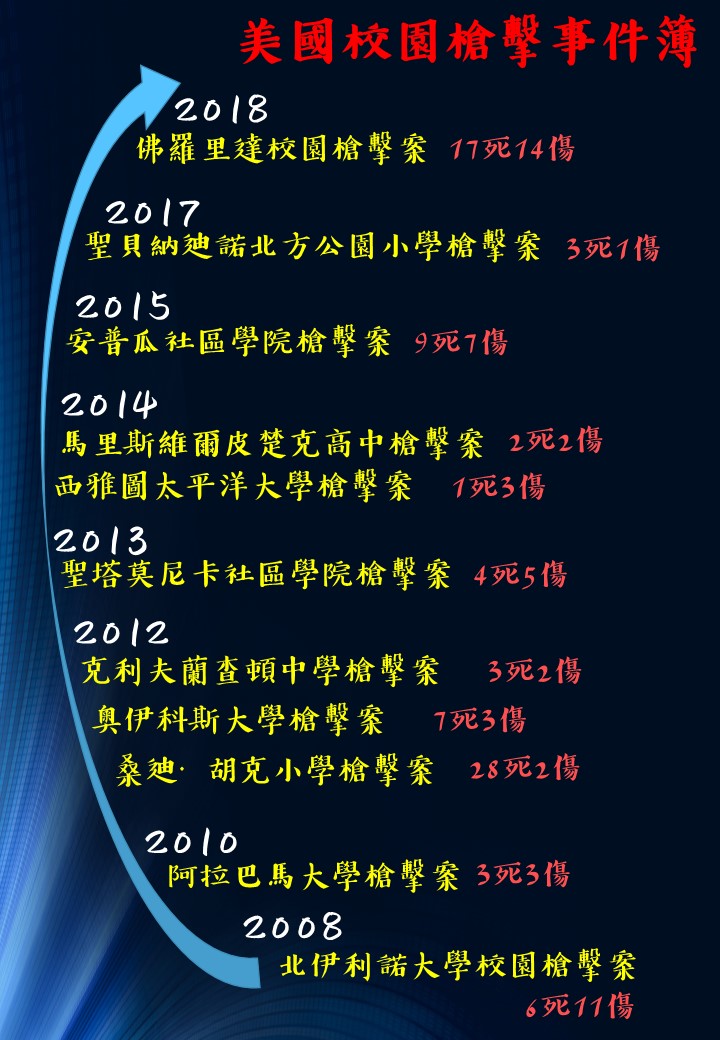 孫鵬和狄鶯之子孫安佐留學美國唸書,日前因揚言要屠殺校園,遭到美國警方逮捕,立刻登上美國各大新聞版面。為什麼孫安佐的恐嚇行為會這麼受關注呢?因為美國槍枝管理的關係,槍枝取得容易,但也時常在各地校園中傳出駭人的槍擊事件,死傷狀況往往相當嚴重,槍枝管理成為美國一直以來的爭論點。 圖 : 新頭殼資料 孫鵬和狄鶯之子孫安佐留學美國唸書,日前因揚言要屠殺校園,遭到美國警方逮捕,立刻登上美國各大新聞版面。為什麼孫安佐的恐嚇行為會這麼受關注呢?因為美國槍枝管理的關係,槍枝取得容易,但也時常在各地校園中傳出駭人的槍擊事件,死傷狀況往往相當嚴重,槍枝管理成為美國一直以來的爭論點。 圖 : 新頭殼資料