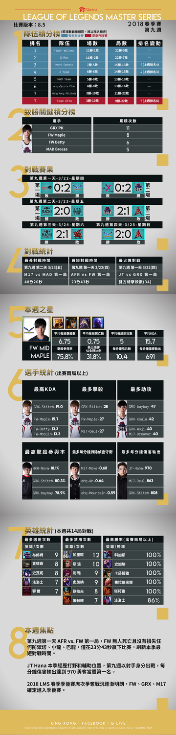 2018 LMS 春季賽第 9 週數據報告。 圖:翻攝自 LMS 官網 2018 LMS 春季賽第 9 週數據報告。 圖:翻攝自 LMS 官網