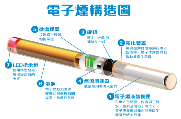 國際對電子煙健康危害爭論不休,台裔美國學者湯猛雄最新研究發現,電子煙煙霧會損害DNA,降低小鼠肺、心臟、膀胱的細胞修復性,且細胞有癌化傾向,證明電子煙也有致癌風險。 圖 : 翻攝自華文戒菸網 國際對電子煙健康危害爭論不休,台裔美國學者湯猛雄最新研究發現,電子煙煙霧會損害DNA,降低小鼠肺、心臟、膀胱的細胞修復性,且細胞有癌化傾向,證明電子煙也有致癌風險。 圖 : 翻攝自華文戒菸網