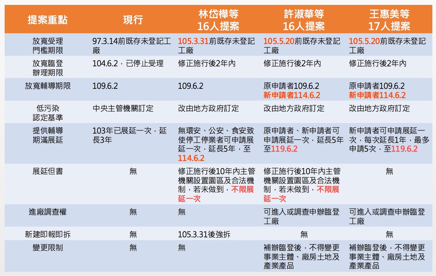 林岱樺、許淑華及王惠美三位立委的「工輔法」修法版本對照表。 圖:地球公民基金會提供 林岱樺、許淑華及王惠美三位立委的「工輔法」修法版本對照表。 圖:地球公民基金會提供