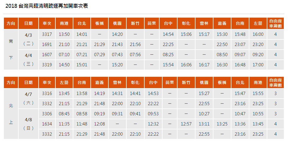 高鐵則是在2018清明疏運期間(4月3日至4月9日),總計加開255班次列車(南下125班、北上130班)。 圖:高鐵提供 高鐵則是在2018清明疏運期間(4月3日至4月9日),總計加開255班次列車(南下125班、北上130班)。 圖:高鐵提供