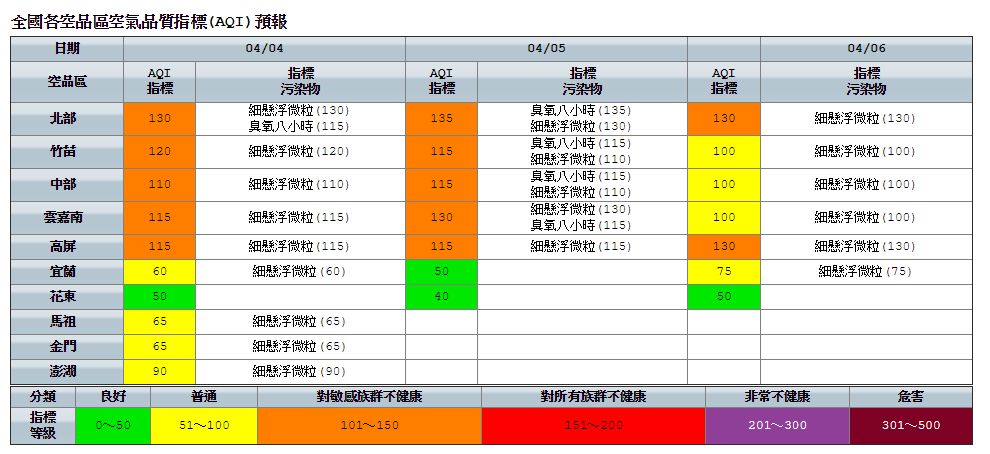 今日西半部地區仍位於背風面,天氣穩定,擴散條件不佳,白天風速稍有增強,夜間風速將再度轉弱,易有污染物累積。 圖:環保署空氣品質監測網 今日西半部地區仍位於背風面,天氣穩定,擴散條件不佳,白天風速稍有增強,夜間風速將再度轉弱,易有污染物累積。 圖:環保署空氣品質監測網