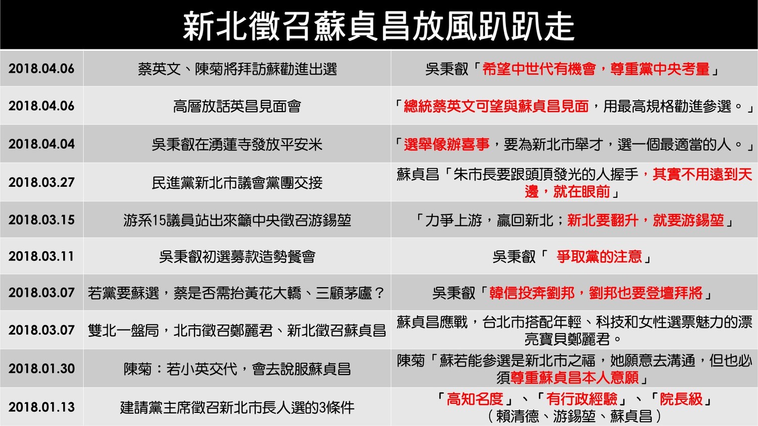 前行政院長蘇貞昌、游錫堃、立委吳秉睿、羅致政等人參加民進黨新北市黨團交接典禮。 前行政院長蘇貞昌、游錫堃、立委吳秉睿、羅致政等人參加民進黨新北市黨團交接典禮。