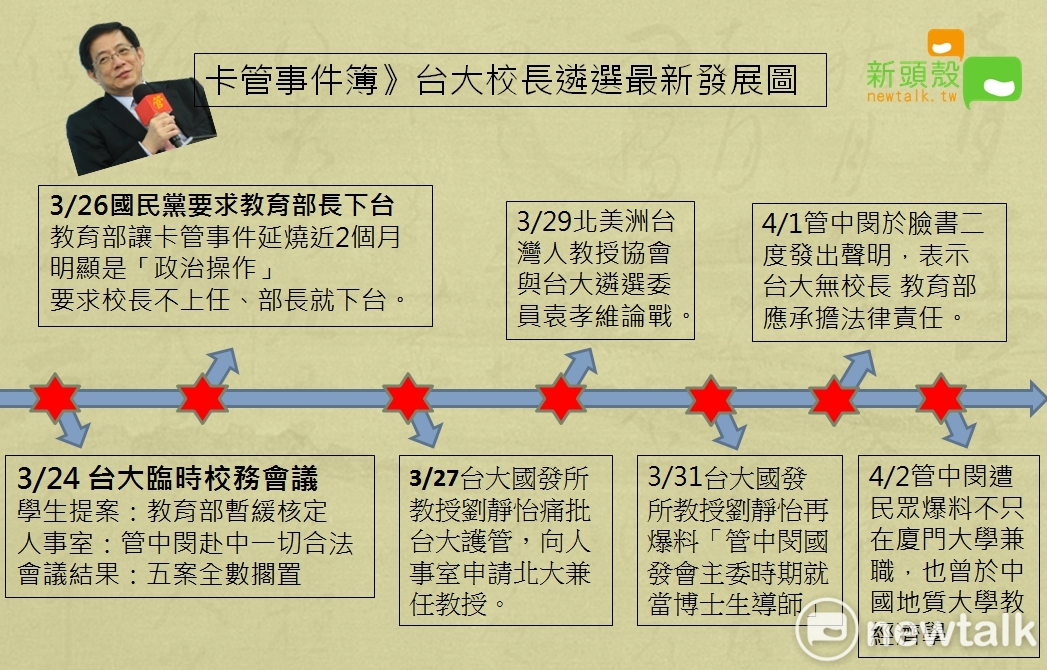 管中閔事件延燒兩個多月,台大校長最新至今仍未有結果,新頭殼讓您掌握最新進度。 管中閔事件延燒兩個多月,台大校長最新至今仍未有結果,新頭殼讓您掌握最新進度。