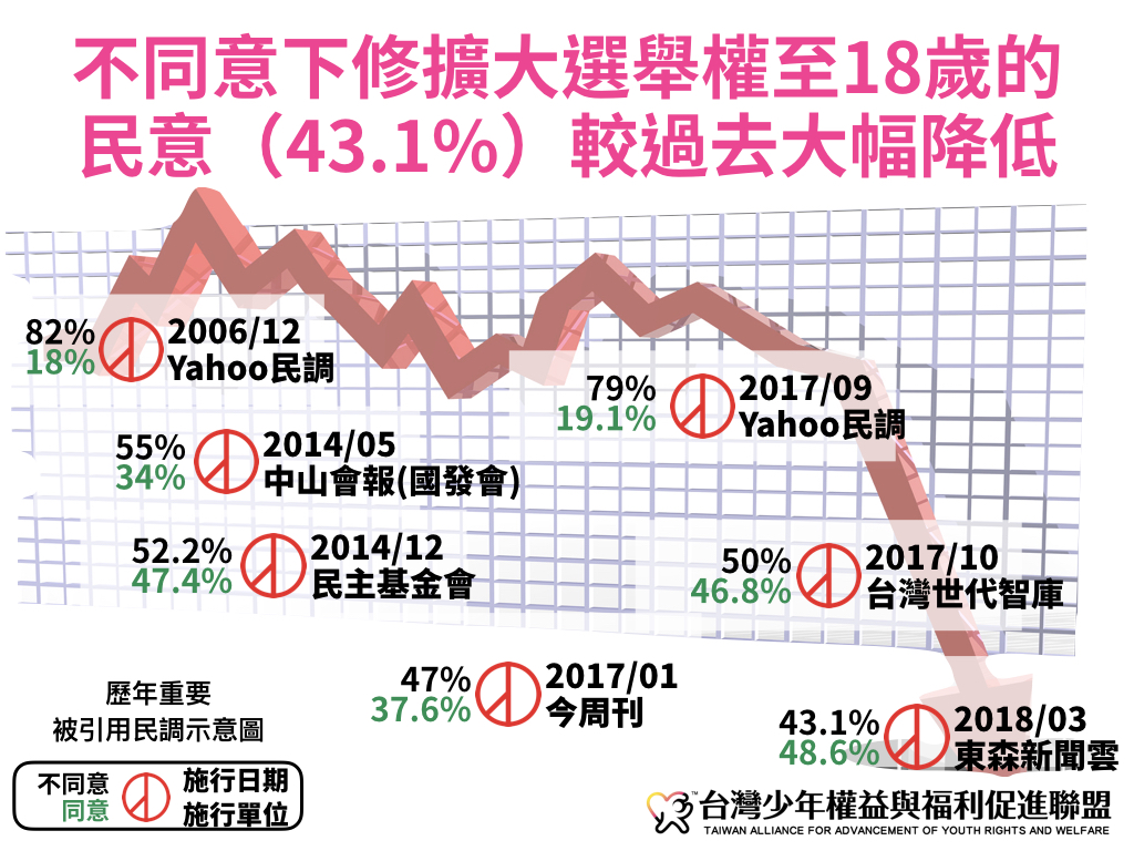 不同意下修擴大選舉權至18歲的民意相較過去有大幅的降低。 圖 : 台少盟 / 提供 不同意下修擴大選舉權至18歲的民意相較過去有大幅的降低。 圖 : 台少盟 / 提供