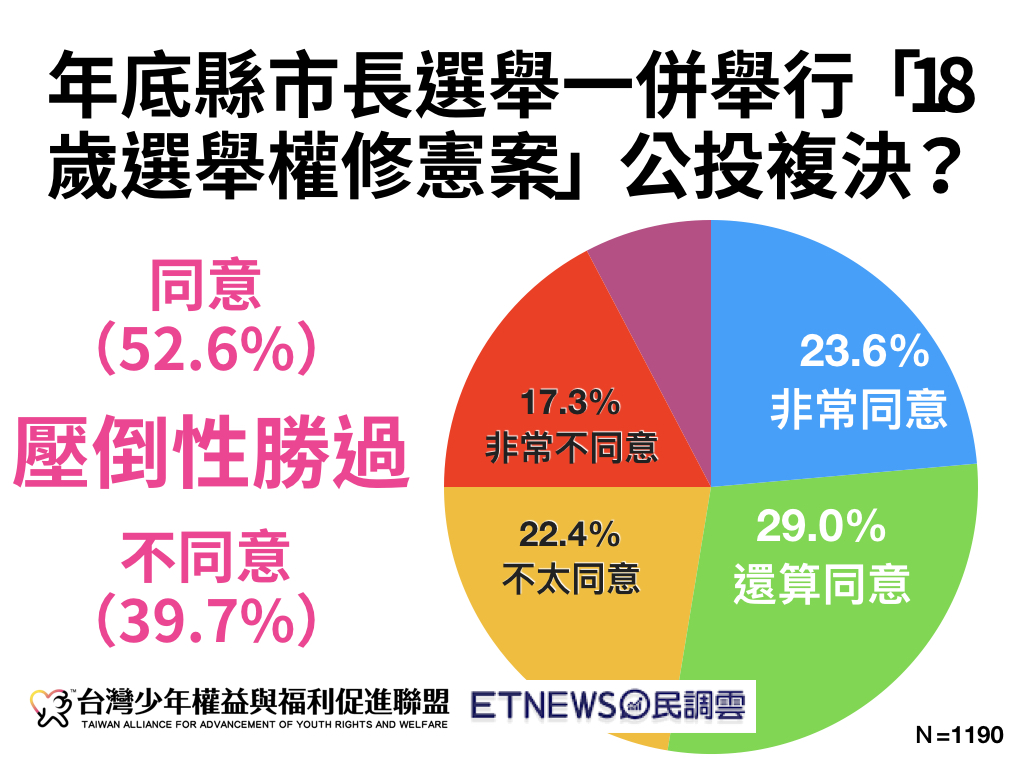 年底縣市長選舉一併舉行 「18歲選舉權修憲案」公投複決?有52.6%同意,39.7%不同意。 圖 : 台少盟 / 提供 年底縣市長選舉一併舉行 「18歲選舉權修憲案」公投複決?有52.6%同意,39.7%不同意。 圖 : 台少盟 / 提供