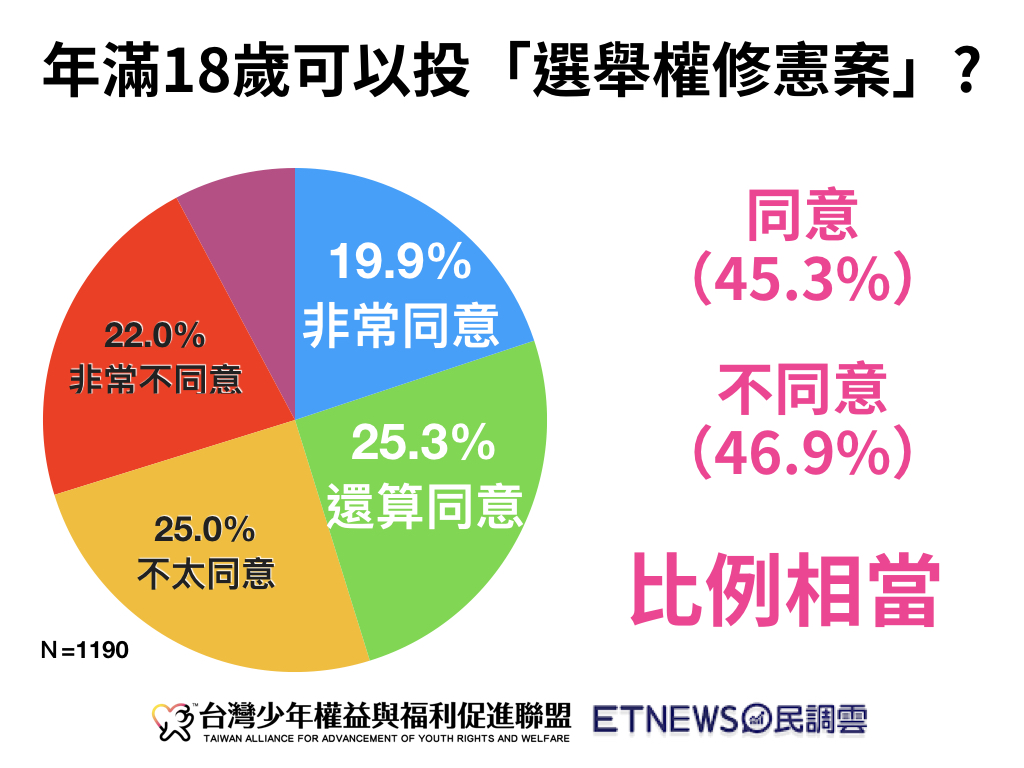 年滿18歲可以投「選舉權修憲案」?45.3%同意,46.9%不同意。 圖 : 台少盟 / 提供 年滿18歲可以投「選舉權修憲案」?45.3%同意,46.9%不同意。 圖 : 台少盟 / 提供