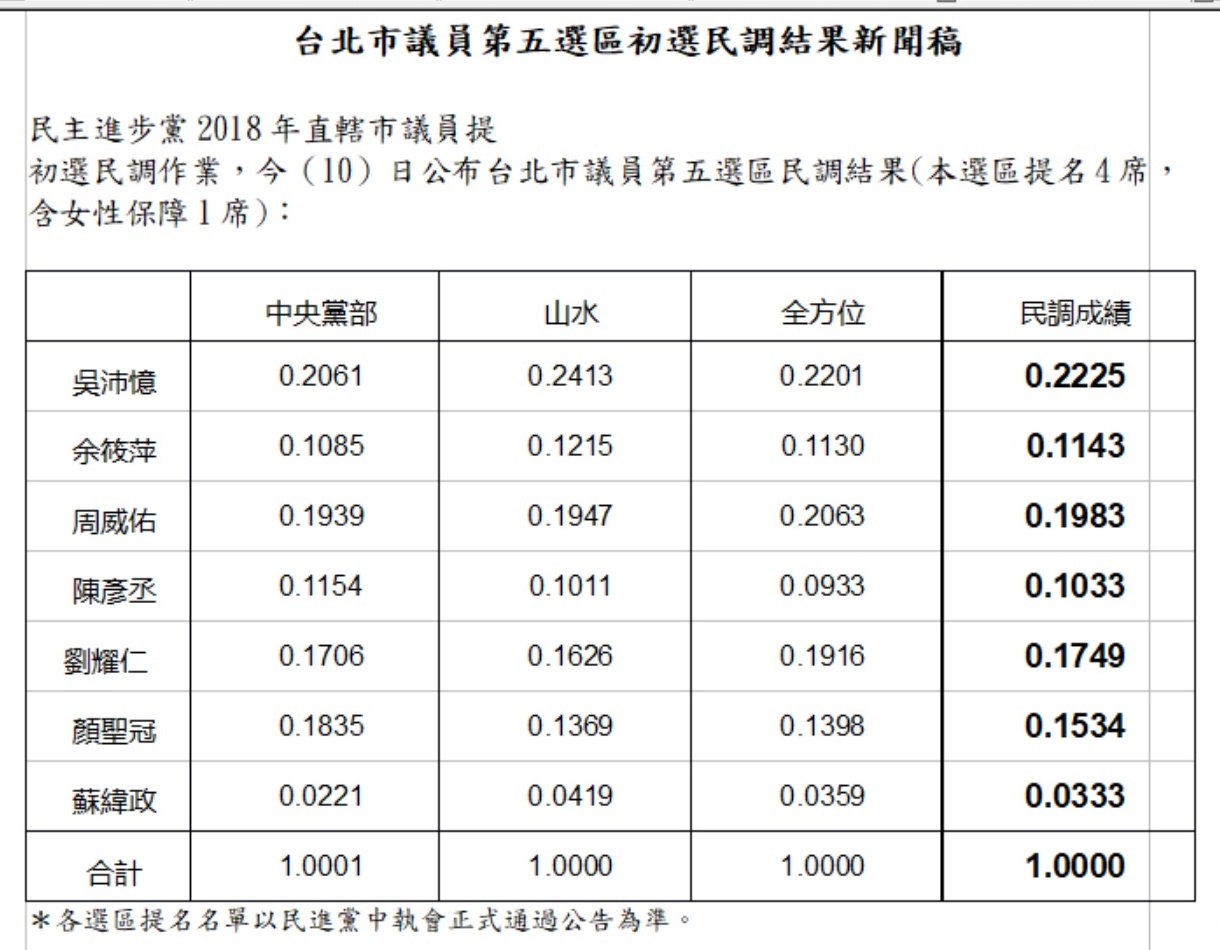 民進黨10日公布台北市第五選區初選民調。 圖:民進黨提供 民進黨10日公布台北市第五選區初選民調。 圖:民進黨提供
