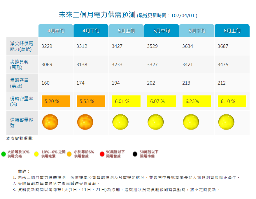 核二2號機裝置容量有98.5萬千瓦,可以提供約3%的備轉容量率,對於電廠調度及穩定供電有一定的幫助。 核二2號機裝置容量有98.5萬千瓦,可以提供約3%的備轉容量率,對於電廠調度及穩定供電有一定的幫助。