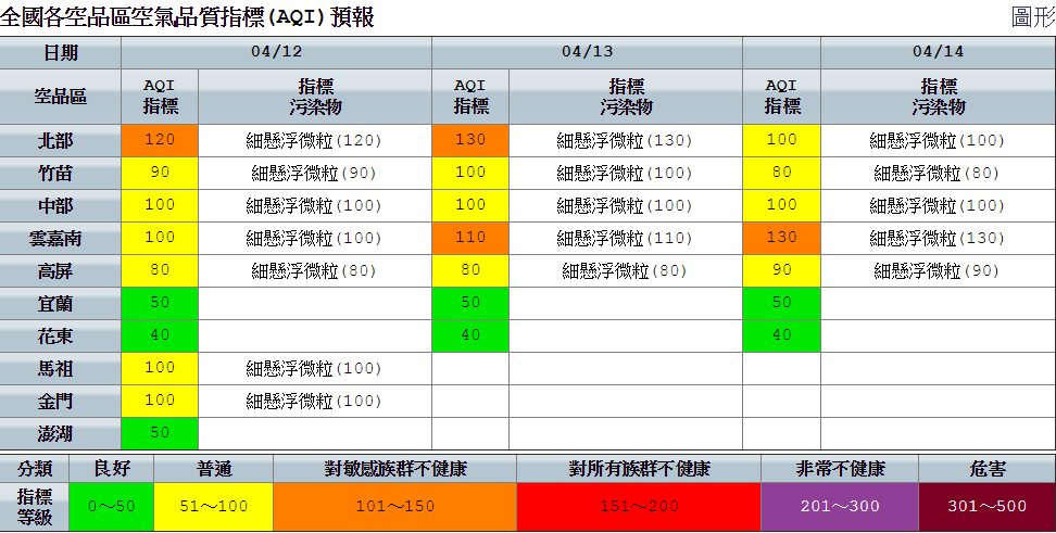 今日空氣品質狀況預估,西半部地區午後臭氧濃度仍有機會上升,局部區域將仍可能達「橘色提醒」等級。 圖:空氣品質監測網提供 今日空氣品質狀況預估,西半部地區午後臭氧濃度仍有機會上升,局部區域將仍可能達「橘色提醒」等級。 圖:空氣品質監測網提供