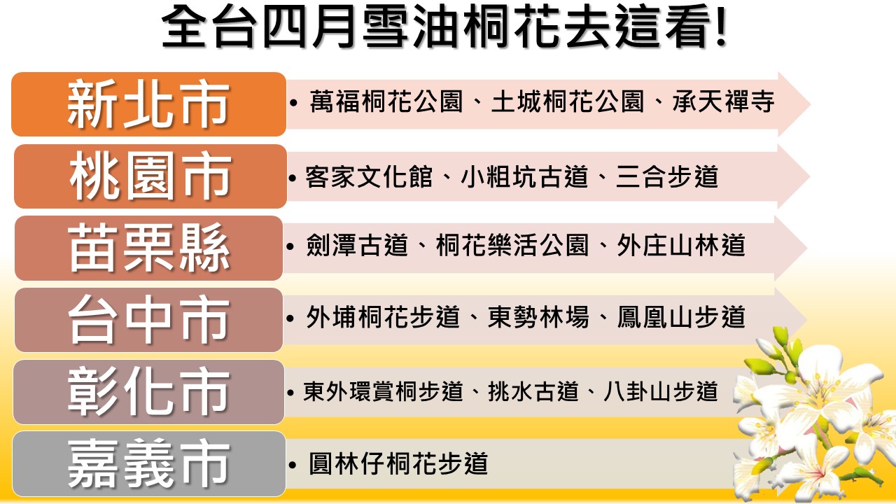快來看看新頭殼為您統整北中南賞油桐花勝地,提醒您出發前先查詢當地花況,以免敗興而歸!
圖:新頭殼製表 快來看看新頭殼為您統整北中南賞油桐花勝地,提醒您出發前先查詢當地花況,以免敗興而歸!
圖:新頭殼製表