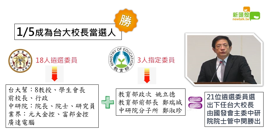 台大校長遴選一案延燒三個多月,台大至今沒有校長。 台大校長遴選一案延燒三個多月,台大至今沒有校長。