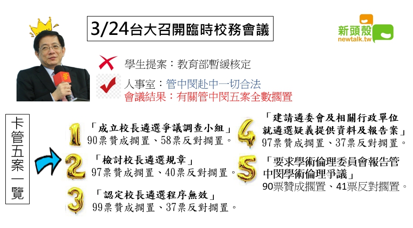 台大校長遴選一案延燒三個多月,台大至今沒有校長。 台大校長遴選一案延燒三個多月,台大至今沒有校長。