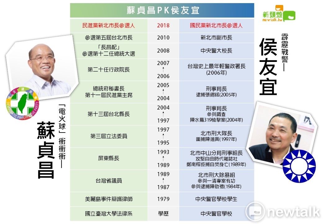 蘇貞昌和侯友宜資歷超級比一比。 蘇貞昌和侯友宜資歷超級比一比。