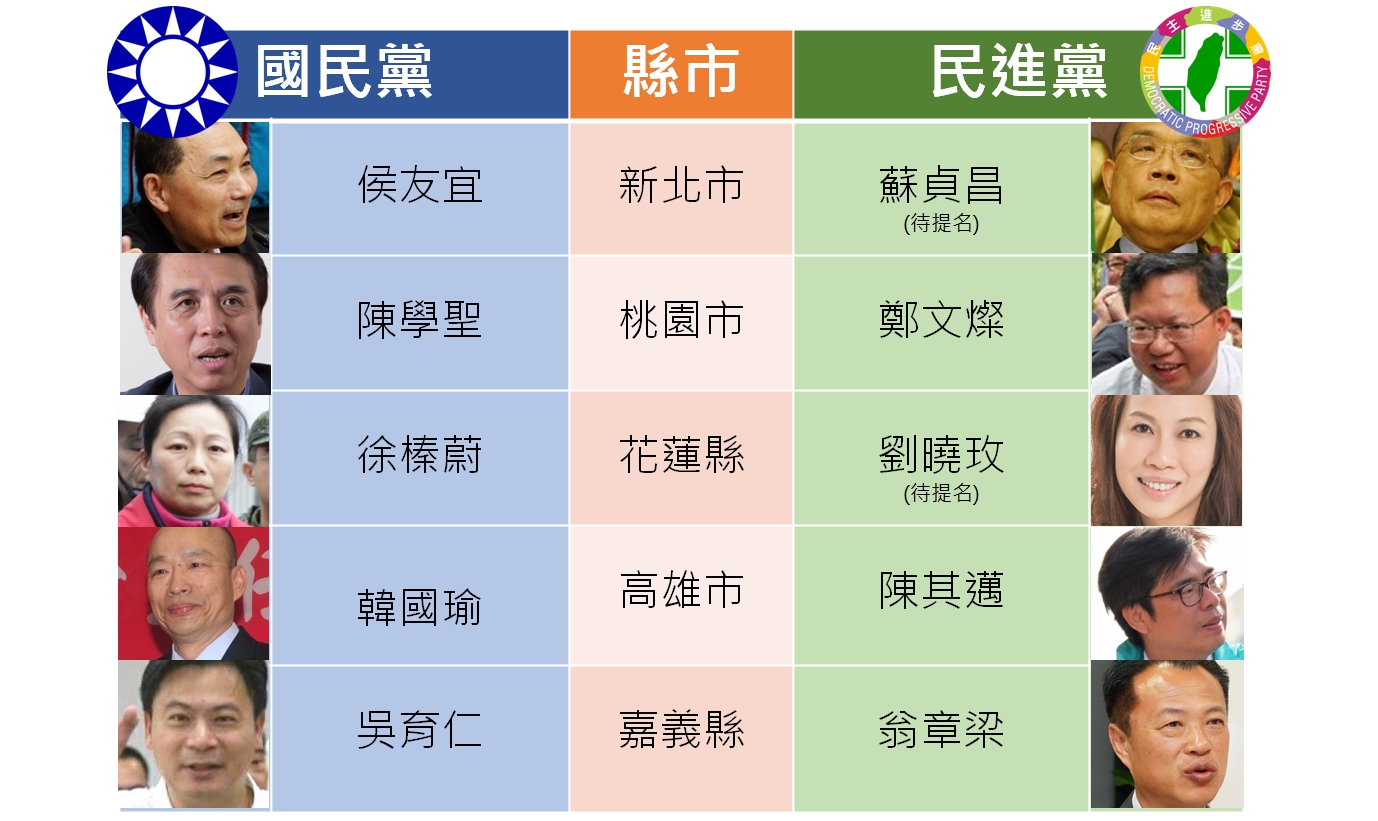 決戰2018! 藍綠縣市長選將大PK。年底大選步步逼近,經過黨內初選激戰,或各方徵詢整合,國民黨及民進黨各縣市首長的候選人名單也漸漸明朗。 圖:新頭殼後製 決戰2018! 藍綠縣市長選將大PK。年底大選步步逼近,經過黨內初選激戰,或各方徵詢整合,國民黨及民進黨各縣市首長的候選人名單也漸漸明朗。 圖:新頭殼後製