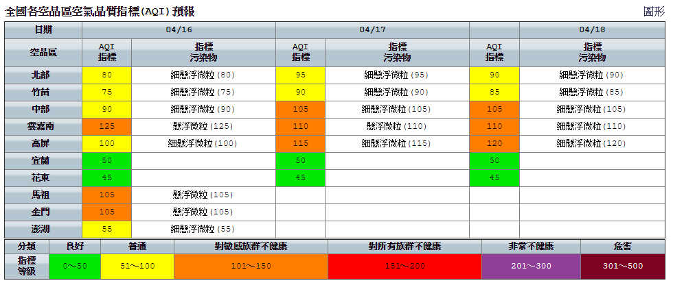 今日西半部空氣品質受到東北季風影響,擴散條件較佳,僅有雲嘉南空品區局部時段可能引發地表揚塵現象,為「橘色提醒」等級。 圖:環保署空氣品質監測網 今日西半部空氣品質受到東北季風影響,擴散條件較佳,僅有雲嘉南空品區局部時段可能引發地表揚塵現象,為「橘色提醒」等級。 圖:環保署空氣品質監測網