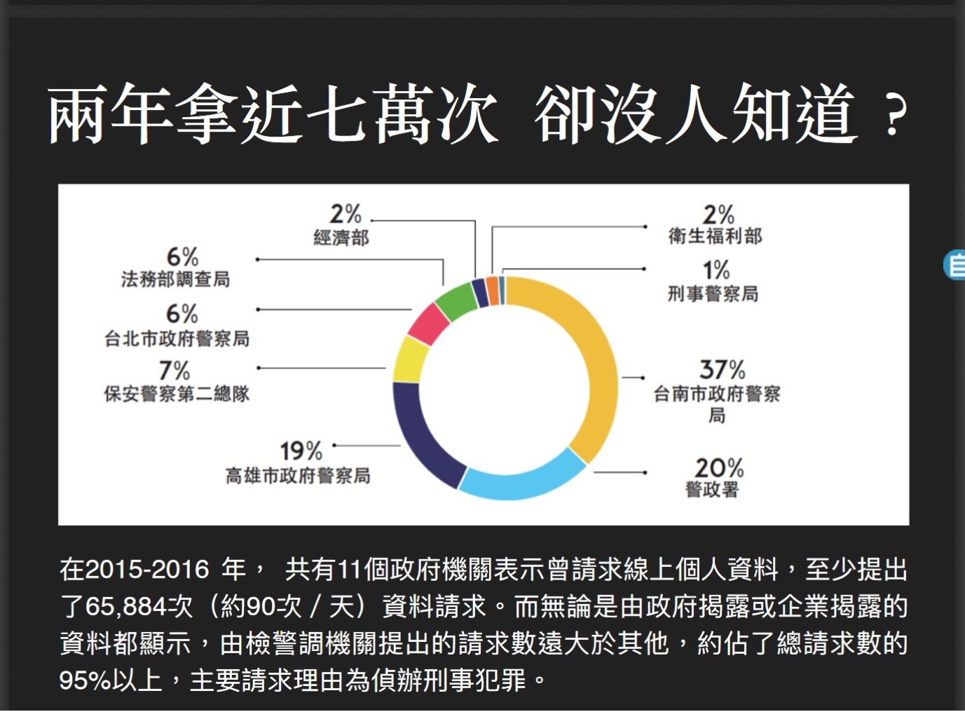 台灣人權促進會16日公布「2018台灣網路透明報告」,在2015-16年兩年期間,政府部門一共向網路業者調取近7萬次資料。 台灣人權促進會16日公布「2018台灣網路透明報告」,在2015-16年兩年期間,政府部門一共向網路業者調取近7萬次資料。