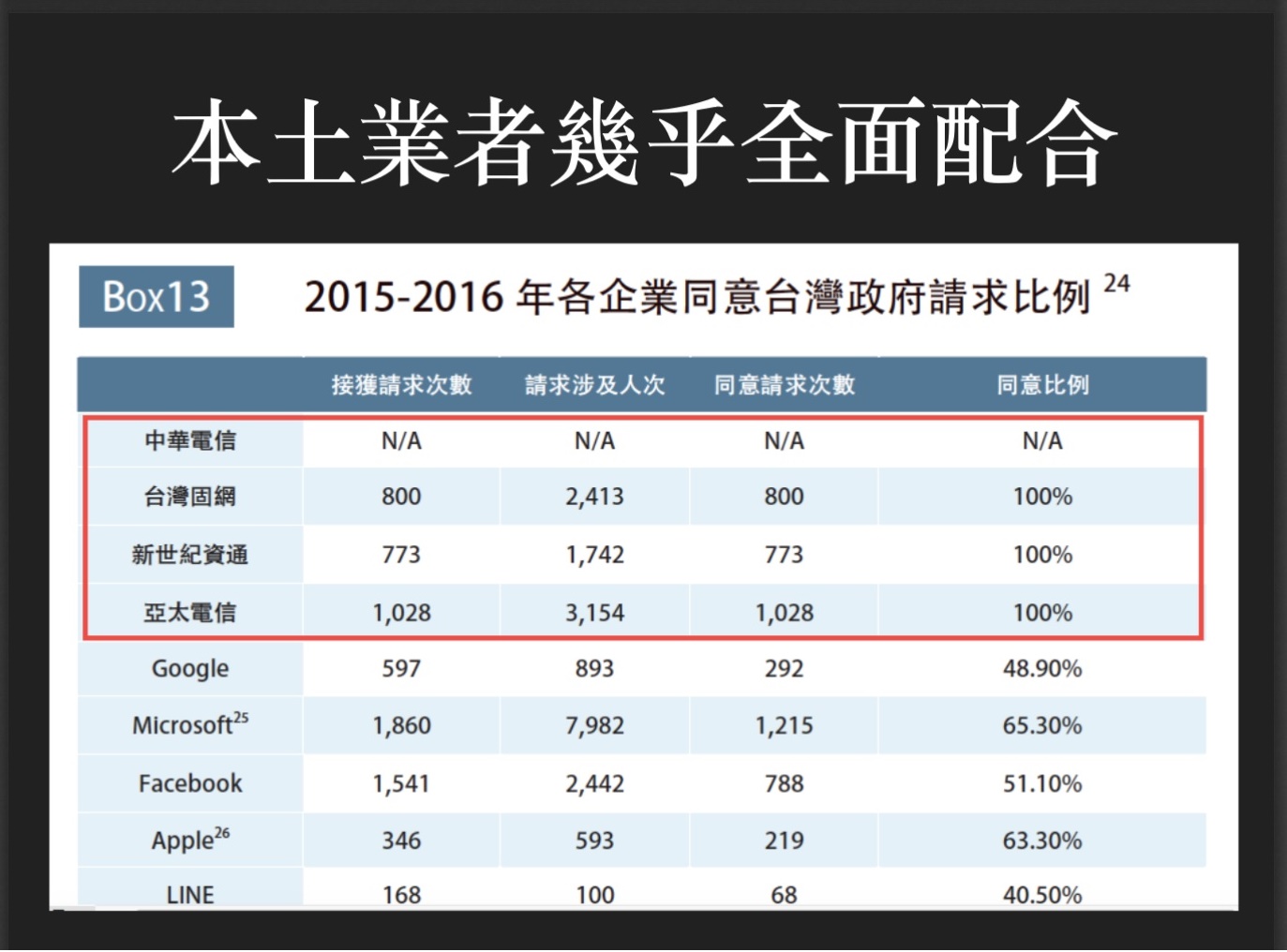 台灣人權促進會16日公布「2018台灣網路透明報告」,本土業者幾乎全面配合政府請求。 圖:台權會提供 台灣人權促進會16日公布「2018台灣網路透明報告」,本土業者幾乎全面配合政府請求。 圖:台權會提供