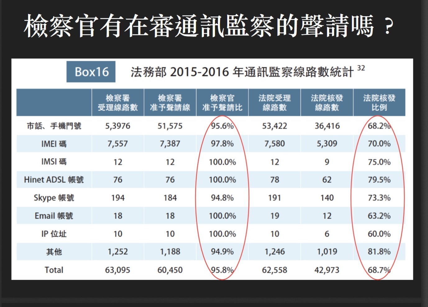 對於通訊監聽要求,檢察官同意率高達96%,幾乎沒有審核。 對於通訊監聽要求,檢察官同意率高達96%,幾乎沒有審核。