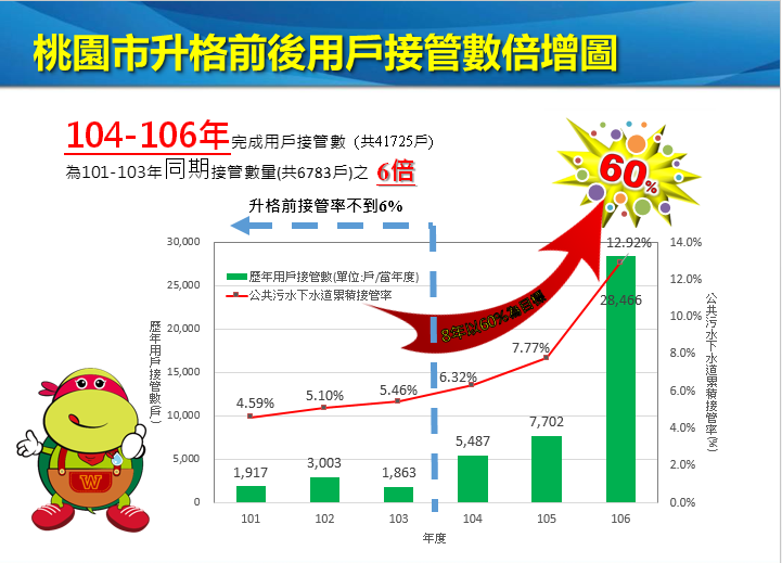 桃園市汙水下水道系統接管工程正如火如荼展開,市政府也針對下水道接管率做出報告。 圖:桃園市政府/提供 桃園市汙水下水道系統接管工程正如火如荼展開,市政府也針對下水道接管率做出報告。 圖:桃園市政府/提供