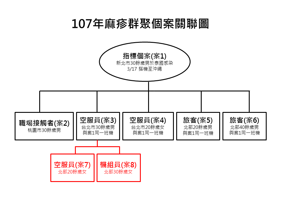感染麻疹的虎航空服員今日新增2名被傳染確診個案,這起麻疹群聚感染人數也增加到8人,目前疾管署針對1,804名潛在病患(與麻疹患者接觸過)持續進行監測。 感染麻疹的虎航空服員今日新增2名被傳染確診個案,這起麻疹群聚感染人數也增加到8人,目前疾管署針對1,804名潛在病患(與麻疹患者接觸過)持續進行監測。