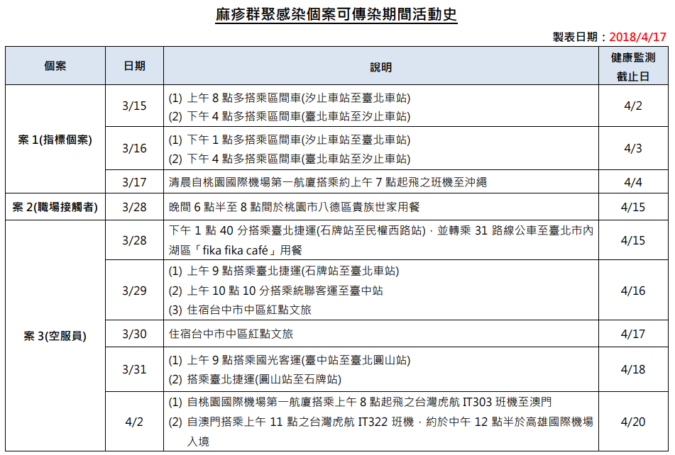 感染麻疹的虎航空服員今日新增2名被傳染確診個案,這起麻疹群聚感染人數也增加到8人,目前疾管署針對1,804名潛在病患(與麻疹患者接觸過)持續進行監測。 感染麻疹的虎航空服員今日新增2名被傳染確診個案,這起麻疹群聚感染人數也增加到8人,目前疾管署針對1,804名潛在病患(與麻疹患者接觸過)持續進行監測。