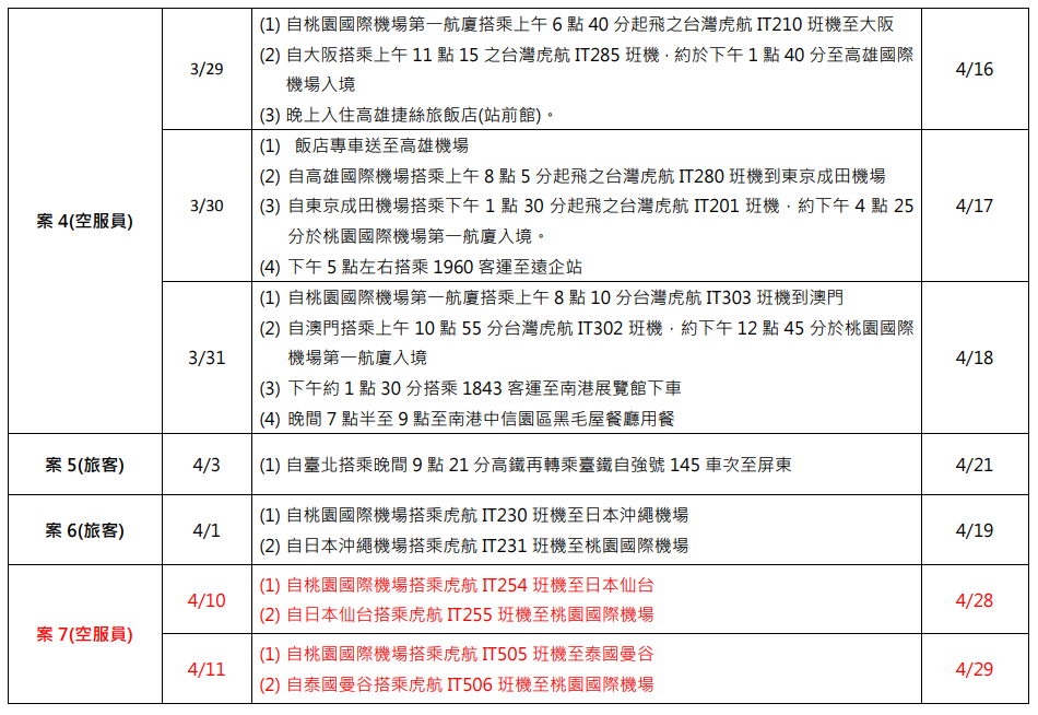 感染麻疹的虎航空服員今日新增2名被傳染確診個案,這起麻疹群聚感染人數也增加到8人,目前疾管署針對1,804名潛在病患(與麻疹患者接觸過)持續進行監測。 感染麻疹的虎航空服員今日新增2名被傳染確診個案,這起麻疹群聚感染人數也增加到8人,目前疾管署針對1,804名潛在病患(與麻疹患者接觸過)持續進行監測。