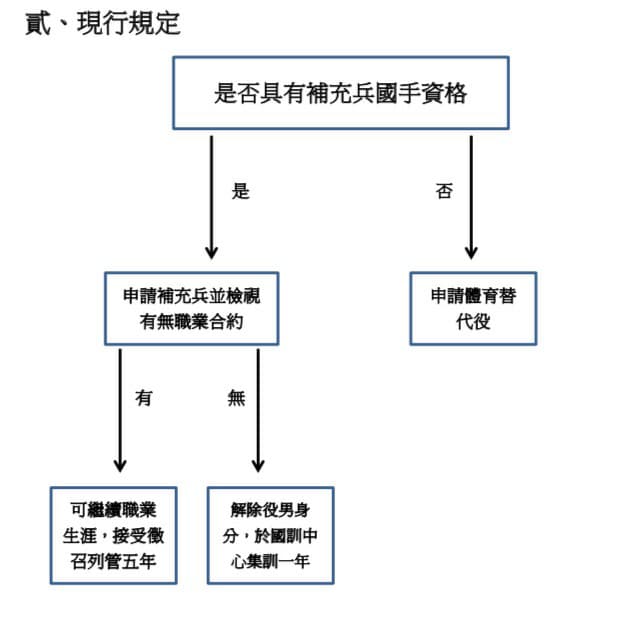 申請補充兵的現行規定。 圖:劉世芳辦公室/提供 申請補充兵的現行規定。 圖:劉世芳辦公室/提供