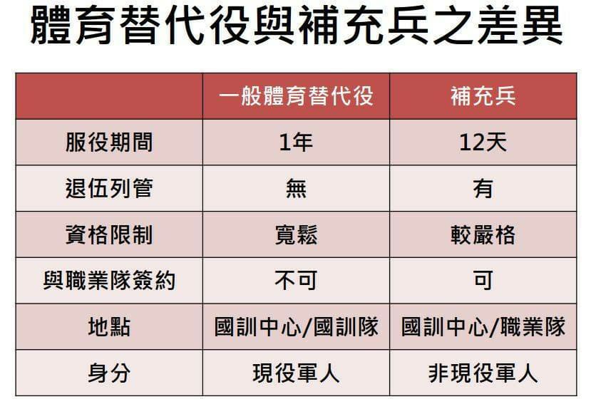 體育替代役與補充兵的差異性。 圖:劉世芳辦公室/提供 體育替代役與補充兵的差異性。 圖:劉世芳辦公室/提供