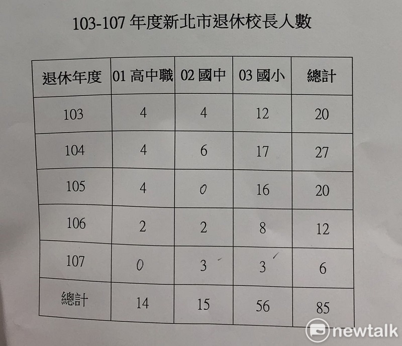 新北市近五年校長退休情形簡表。 圖:王峻昌/攝 新北市近五年校長退休情形簡表。 圖:王峻昌/攝