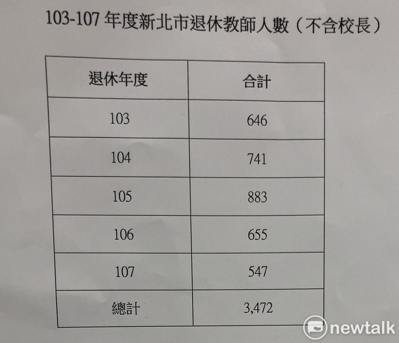 新北市近五年教師退休情形簡表。 圖:王峻昌/攝 新北市近五年教師退休情形簡表。 圖:王峻昌/攝